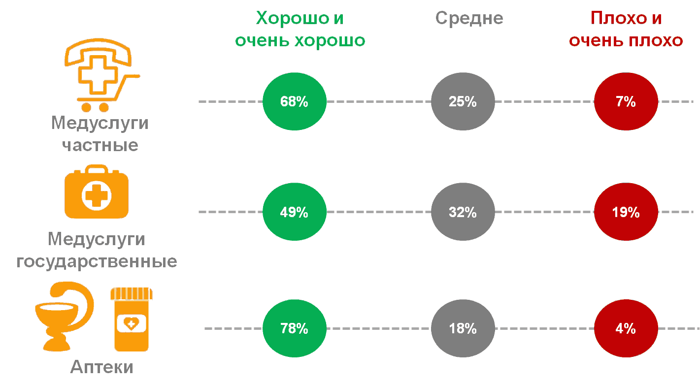 1. Оценка россиянами качества обслуживания в сфере медицинских услуг и товаров.